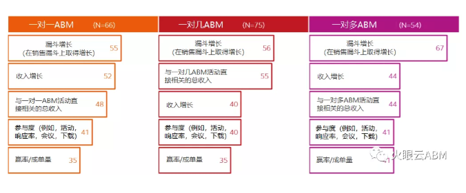 ABM营销策略Top级指标：漏斗、收入和参与度