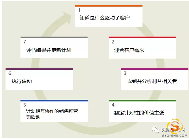 一对一ABM营销项目最符合销售一致性