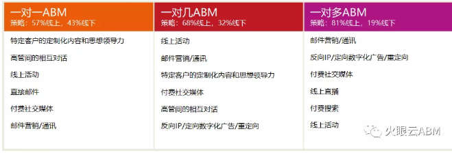 Top级ABM策略涵盖了广泛的线上线下渠道