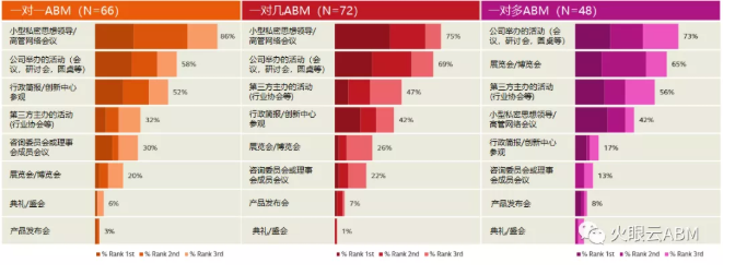 不同类型ABM营销策略下最有效的营销活动