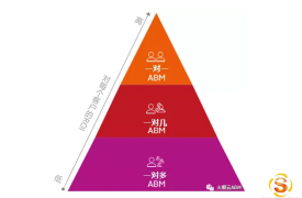 【ABM营销】高效营销获客，这三种ABM策略值得一试