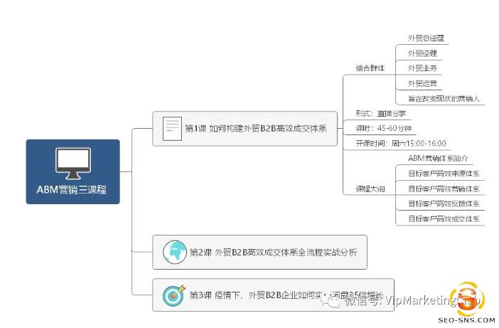 【ABM营销】如何构建外贸B2B高效成交体系（公益分享