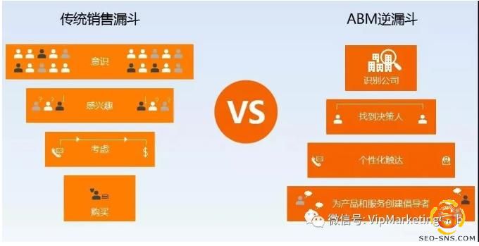 【ABM营销】如何构建外贸B2B高效成交体系（公益分享