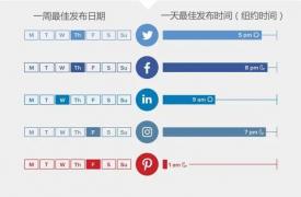 外贸人必知！针对75个不同行业的海外社媒最佳发布时间 