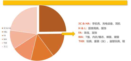 【电商平台】shopee & Lazada选品篇：越南站点热销品类大盘点