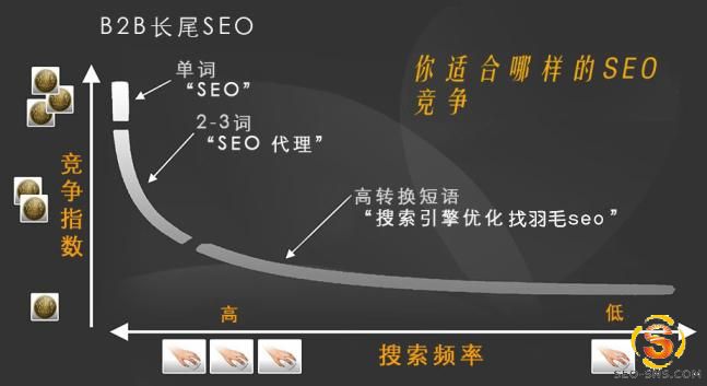 SEO关键词长尾理论