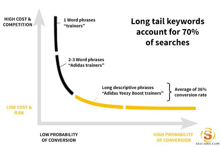 SEO关键词长尾理论